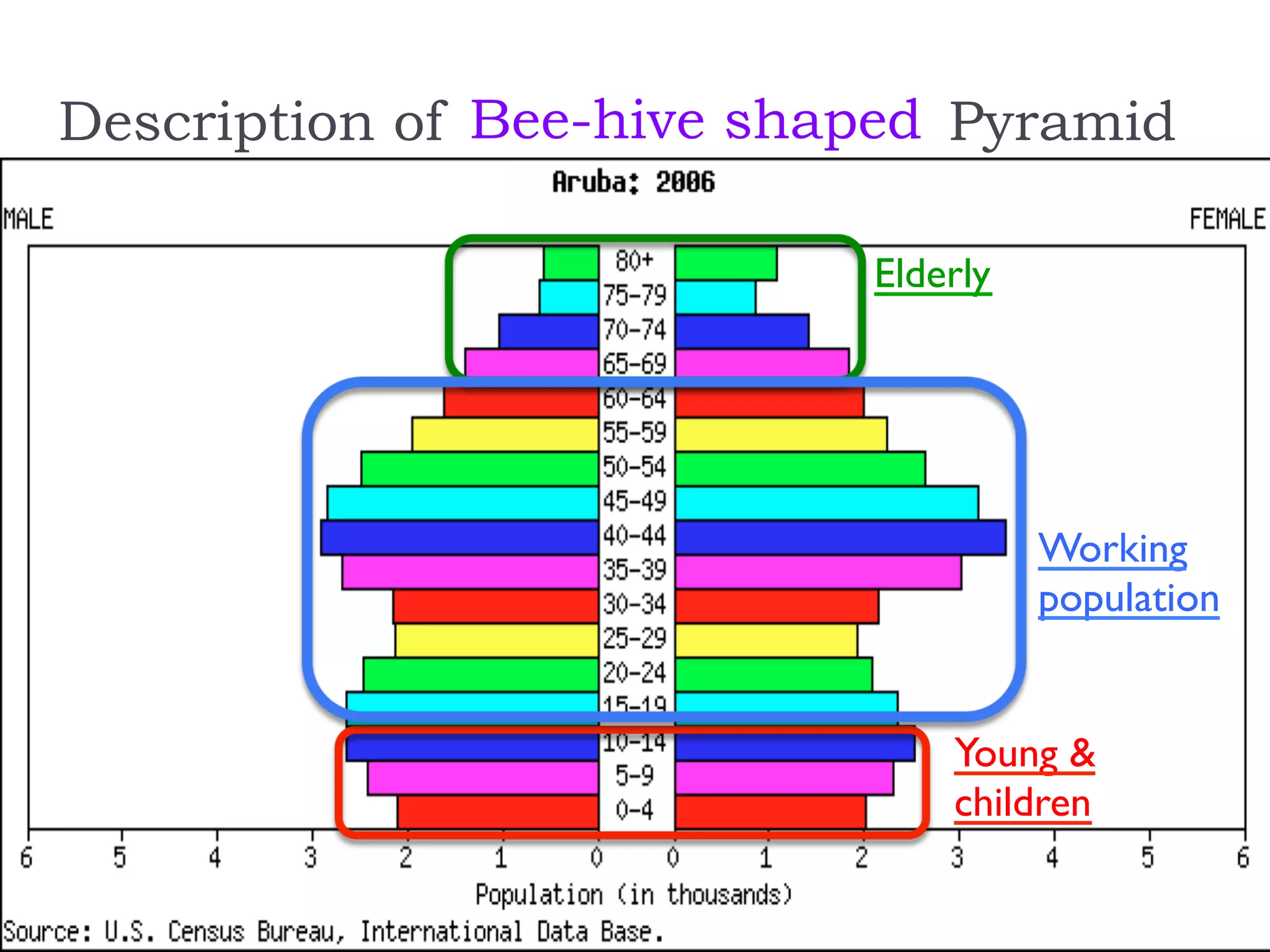 Description of PyramidBee-hive shaped
Working
population
Young &
children
Elderly
 
