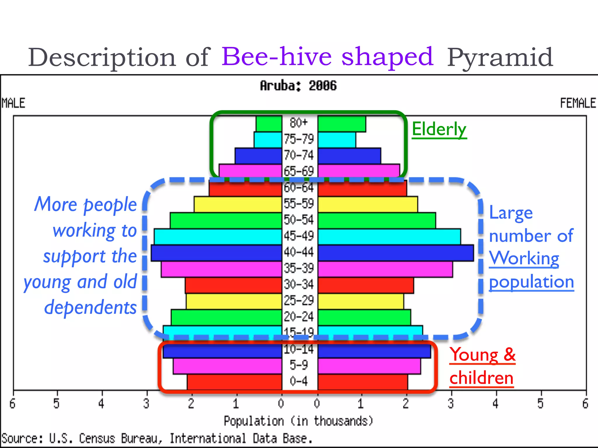 Description of PyramidBee-hive shaped
Young &
children
Elderly
Working
population
Large
number of
More people
working to
support the
young and old
dependents
 