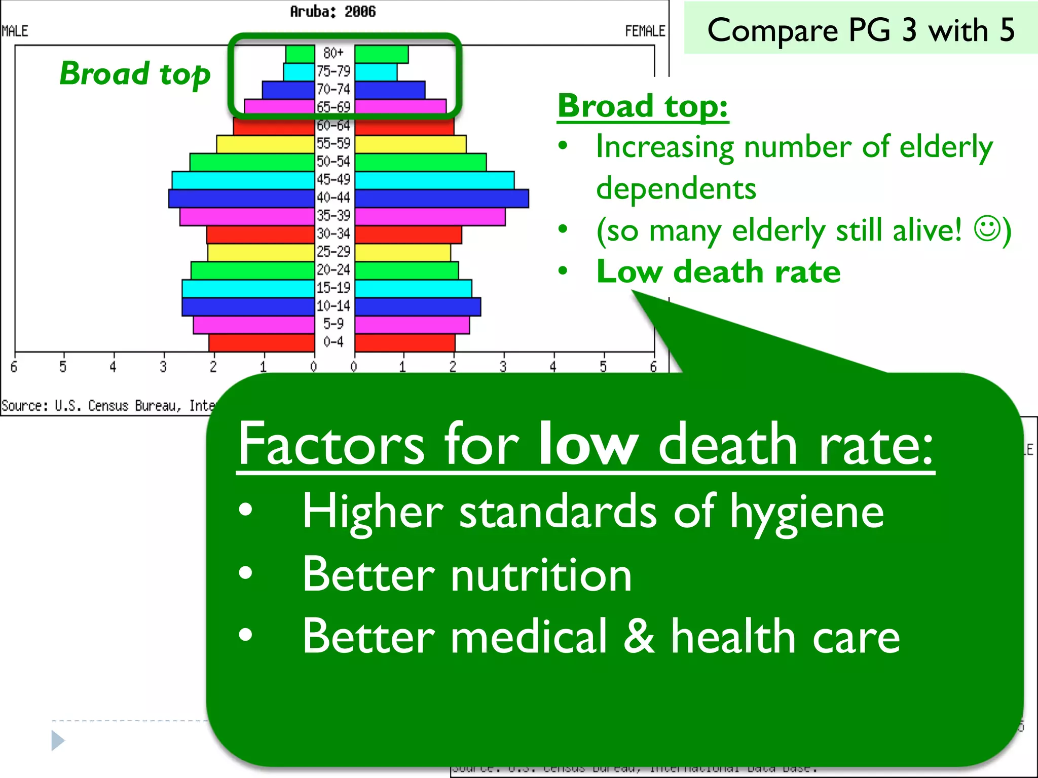 Broad top:
•  Increasing number of elderly
dependents
•  (so many elderly still alive! J)
•  Low death rate
Compare PG 3 with 5
Broad top
Narrow top
Factors for low death rate:
•  Higher standards of hygiene
•  Better nutrition
•  Better medical & health care
 