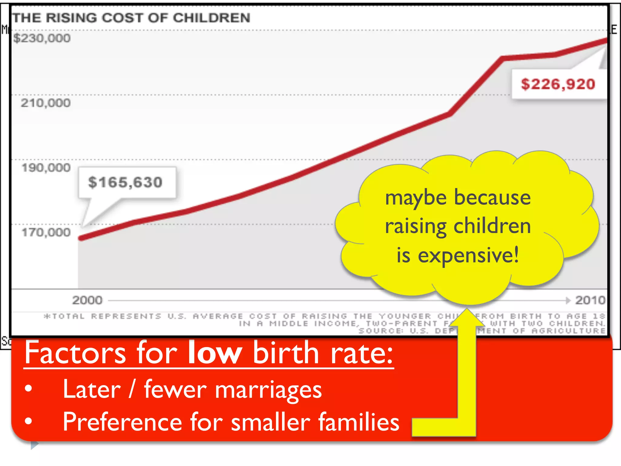 Working
population
Young & children
Fewer young
people
Factors for low birth rate:
•  Later / fewer marriages
•  Preference for smaller families
Fewer young
people =
Low birth rate
maybe because
raising children
is expensive!
 