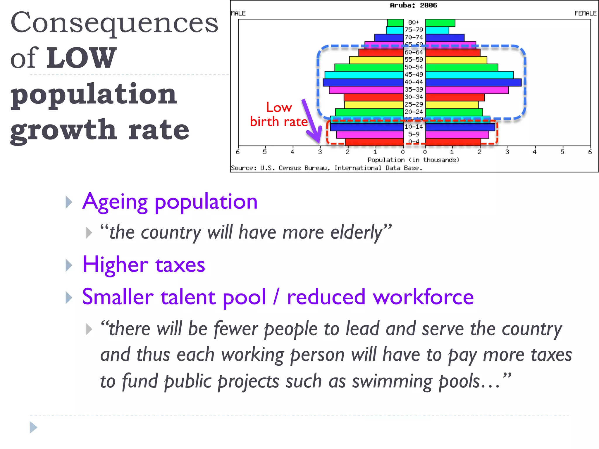 Consequences
of LOW
population
growth rate
Low
birth rate
}  Ageing population
}  “the country will have more elderly”
}  Higher taxes
}  Smaller talent pool / reduced workforce
}  “there will be fewer people to lead and serve the country
and thus each working person will have to pay more taxes
to fund public projects such as swimming pools…”
 