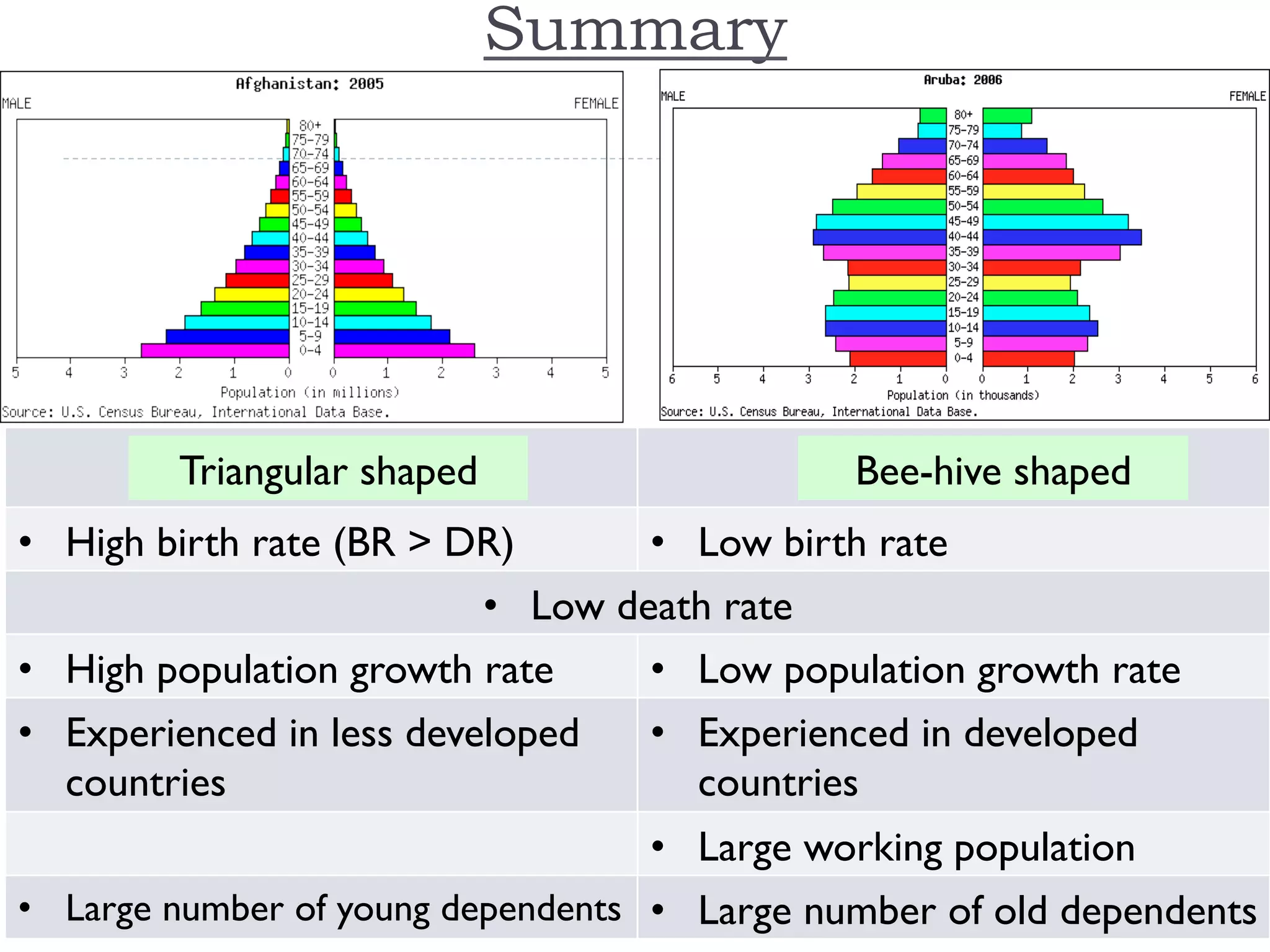 •  High birth rate (BR > DR) •  Low birth rate
•  Low death rate
•  High population growth rate •  Low population growth rate
•  Experienced in less developed
countries
•  Experienced in developed
countries
•  Large working population
•  Large number of young dependents •  Large number of old dependents
Summary
Bee-hive shapedTriangular shaped
 