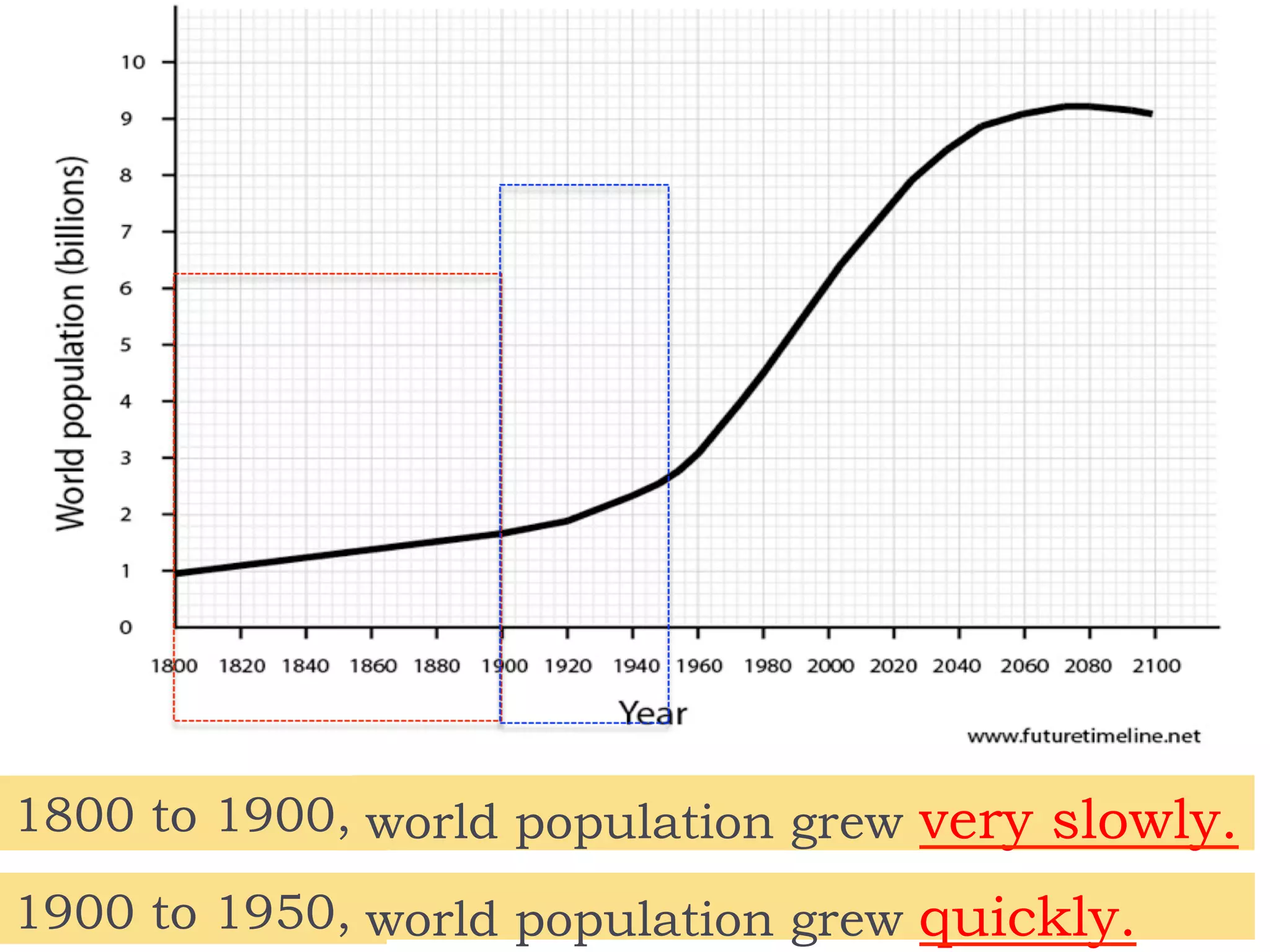 1800 to 1900,
1900 to 1950,
world population grew very slowly.
world population grew quickly.
 