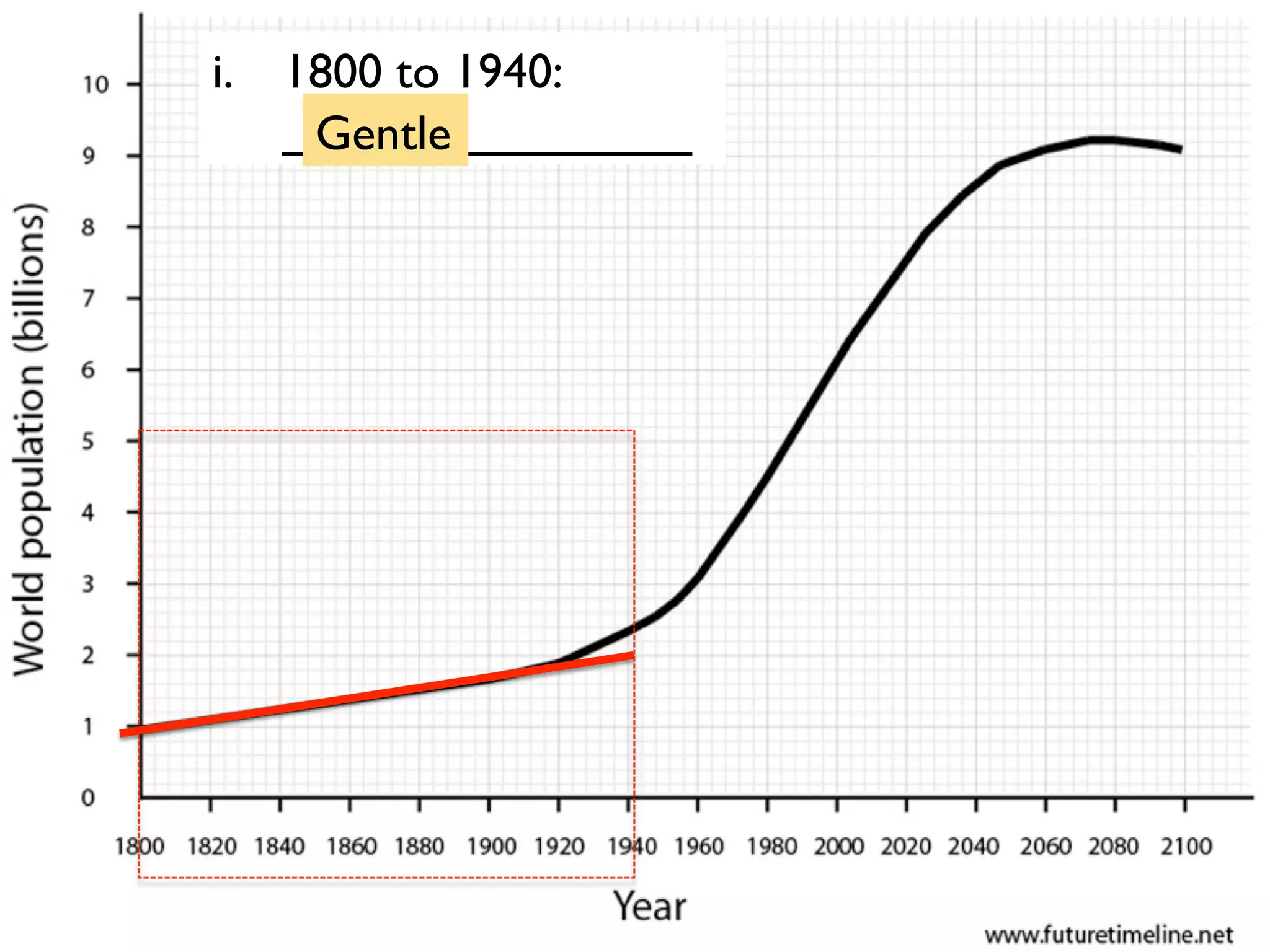 i.  1800 to 1940:
_______________Gentle
 