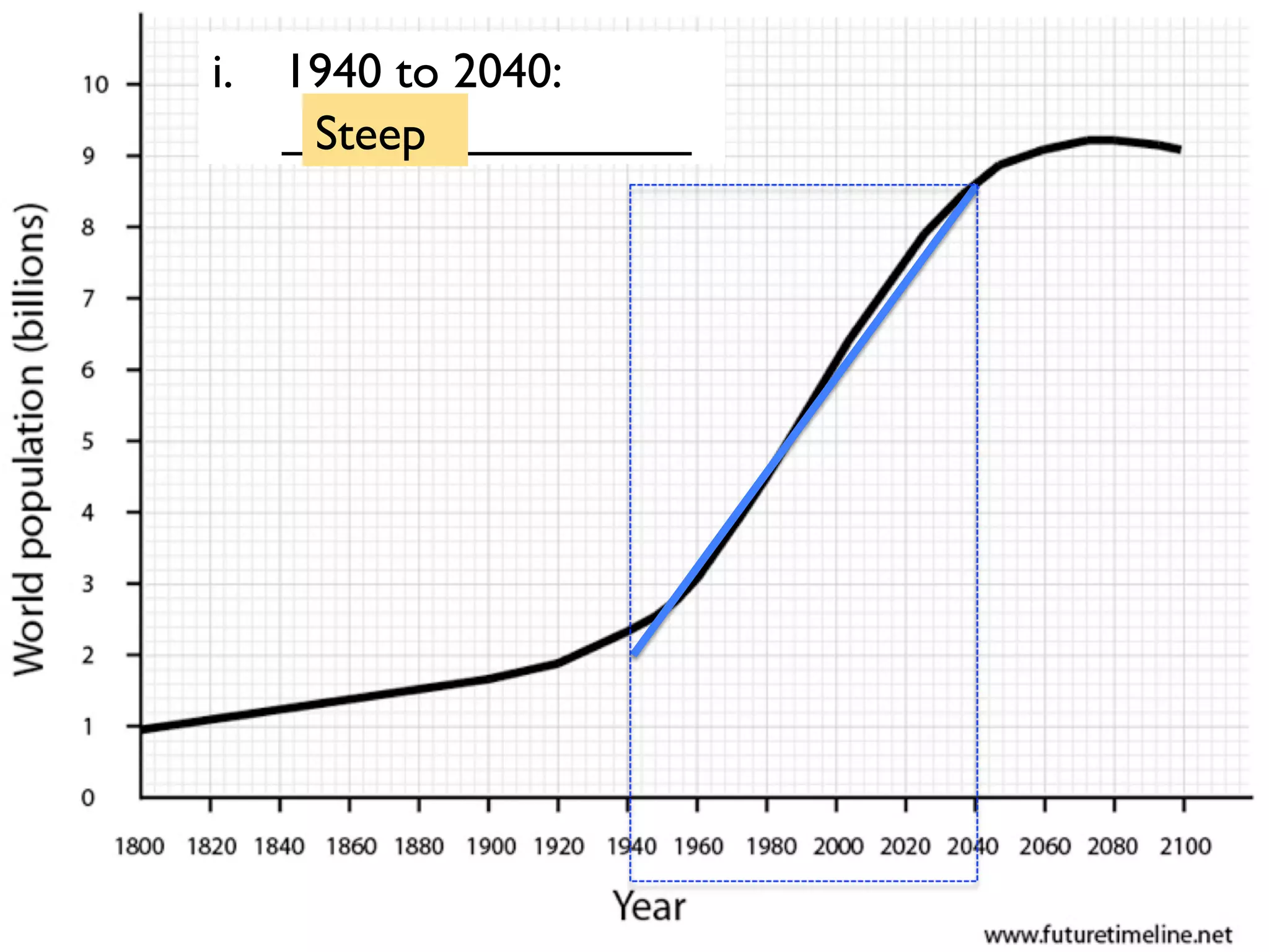 i.  1940 to 2040:
_______________Steep
 