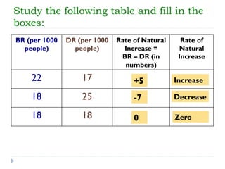 Study the following table and fill in the
boxes:
BR (per 1000
people)
DR (per 1000
people)
Rate of Natural
Increase =
BR – DR (in
numbers)
Rate of
Natural
Increase
22 17
18 25
18 18
+5
-7
0
Increase
Decrease
Zero
 