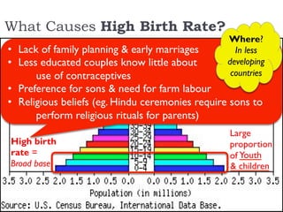 What Causes High Birth Rate?
Youth
& children
Large
proportion
of
Broad base
High birth
rate =
•  Lack of family planning & early marriages
•  Less educated couples know little about
use of contraceptives
•  Preference for sons & need for farm labour
•  Religious beliefs (eg. Hindu ceremonies require sons to
perform religious rituals for parents)
Where?
In less
developing
countries
 