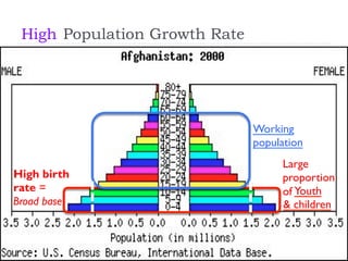 Population Growth Rate
Youth
& children
Large
proportion
of
Broad base
Working
population
High
High birth
rate =
 