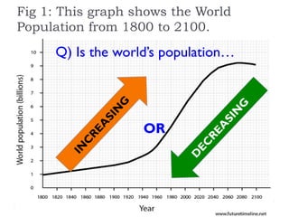 Fig 1: This graph shows the World
Population from 1800 to 2100.
Q) Is the world’s population…
OR
 