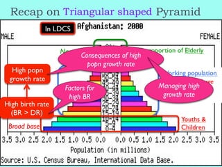 Recap on Pyramid
Youths &
ChildrenBroad base
Triangular shaped
Small proportion of ElderlyNarrow top
High birth rate
(BR > DR)
In LDCS
High popn
growth rate has to support large
number of young
dependents
Working population
Factors for
high BR
Consequences of high
popn growth rate
Managing high
growth rate
 