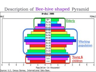 Description of PyramidBee-hive shaped
Working
population
Young &
children
Elderly
 