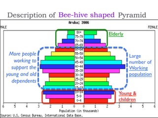 Description of PyramidBee-hive shaped
Young &
children
Elderly
Working
population
Large
number of
More people
working to
support the
young and old
dependents
 