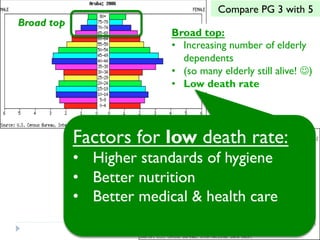 Broad top:
•  Increasing number of elderly
dependents
•  (so many elderly still alive! J)
•  Low death rate
Compare PG 3 with 5
Broad top
Narrow top
Factors for low death rate:
•  Higher standards of hygiene
•  Better nutrition
•  Better medical & health care
 