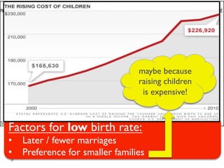 Working
population
Young & children
Fewer young
people
Factors for low birth rate:
•  Later / fewer marriages
•  Preference for smaller families
Fewer young
people =
Low birth rate
maybe because
raising children
is expensive!
 
