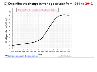 Q) Describe the change in world population from 1960 to 2040.
Remember to quote DATA from Fig1.
Write your answer in the box below:
 