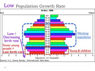 Working
population
Young & children
Population Growth RateLow
Low /
Decreasing
birth rate
Fewer young
people =
Low birth rate
 