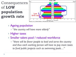 Consequences
of LOW
population
growth rate
Low
birth rate
}  Ageing population
}  “the country will have more elderly”
}  Higher taxes
}  Smaller talent pool / reduced workforce
}  “there will be fewer people to lead and serve the country
and thus each working person will have to pay more taxes
to fund public projects such as swimming pools…”
 