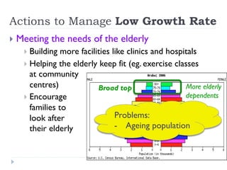 Actions to Manage Low Growth Rate
}  Meeting the needs of the elderly
}  Building more facilities like clinics and hospitals
}  Helping the elderly keep fit (eg. exercise classes
at community
centres)
}  Encourage
families to
look after
their elderly
Broad top More elderly
dependents
Problems:
-  Ageing population
 