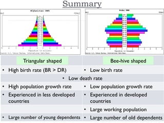 •  High birth rate (BR > DR) •  Low birth rate
•  Low death rate
•  High population growth rate •  Low population growth rate
•  Experienced in less developed
countries
•  Experienced in developed
countries
•  Large working population
•  Large number of young dependents •  Large number of old dependents
Summary
Bee-hive shapedTriangular shaped
 