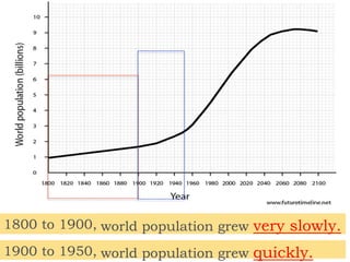 1800 to 1900,
1900 to 1950,
world population grew very slowly.
world population grew quickly.
 