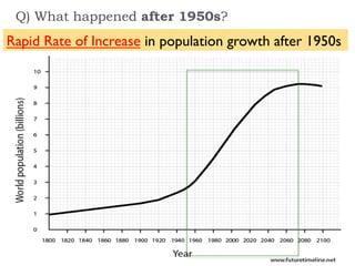 Q) What happened after 1950s?
Rapid Rate of Increase in population growth after 1950s
 