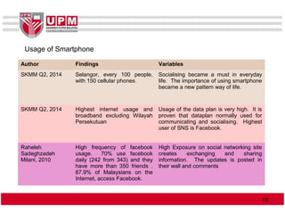 Author Findings Variables
SKMM Q2, 2014 Selangor, every 100 people,
with 150 cellular phones.
Socialising became a must in everyday
life. The importance of using smartphone
became a new pattern way of life.
SKMM Q2, 2014 Highest internet usage and
broadband excluding Wilayah
Persekutuan
Usage of the data plan is very high. It is
proven that dataplan normally used for
communicating and socialising. Highest
user of SNS is Facebook.
Raheleh
Sadeghzadeh
Milani, 2010
High frequency of facebook
usage. 70% use facebook
daily (242 from 343) and they
have more than 350 friends .
87.9% of Malaysians on the
Internet, access Facebook.
High Exposure on social networking site
creates exchanging and sharing
information. The updates is posted in
their wall and comments
Usage of Smartphone
13
 