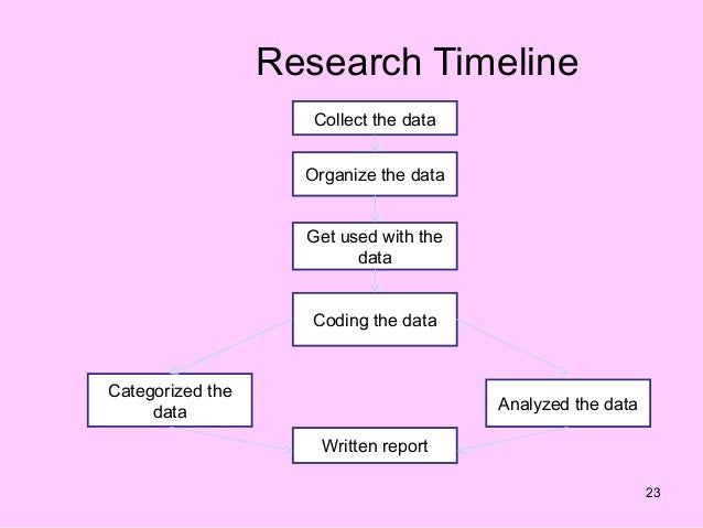Timeline for qualitative research proposal