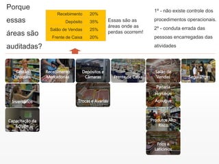Gestão
Estoques
Inventários
Capacitação da
Equipe
SegurançaFrente de Caixa
Recebimento
Mercadorias
Depósitos e
Câmaras
Trocas e Avarias
Salão de
Vendas
Produtos Alto
Risco
Padaria
Hortifrúti
Açougue
Frios e
Laticínios
Porque
essas
áreas são
auditadas?
Recebimento 20%
Depósito 35%
Salão de Vendas 25%
Frente de Caixa 20%
Essas são as
áreas onde as
perdas ocorrem!
1º - não existe controle dos
procedimentos operacionais.
2º - conduta errada das
pessoas encarregadas das
atividades
 
