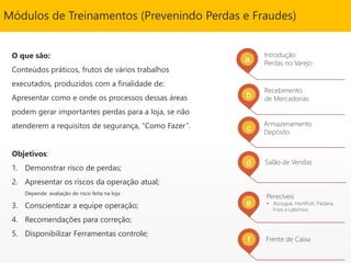 Módulos de Treinamentos (Prevenindo Perdas e Fraudes)
Recebimento
de Mercadorias
Armazenamento
Depósito
Salão de Vendas
Perecíveis
• Açougue, Hortifrúti, Padaria,
Frios e Laticínios
Frente de Caixa
O que são:
Conteúdos práticos, frutos de vários trabalhos
executados, produzidos com a finalidade de:
Apresentar como e onde os processos dessas áreas
podem gerar importantes perdas para a loja, se não
atenderem a requisitos de segurança, “Como Fazer”.
Objetivos:
1. Demonstrar risco de perdas;
2. Apresentar os riscos da operação atual;
Depende: avaliação de risco feita na loja
3. Conscientizar a equipe operação;
4. Recomendações para correção;
5. Disponibilizar Ferramentas controle;
Introdução
Perdas no Varejoa
b
c
d
e
f
 
