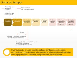6º Módulo:
Segurança
Patrimonial
Apuração
5º Módulo:
FLV Açougue
Padaria e
Congelados
4º Módulo:
Salão de
Vendas
3º Módulo:
Frente
de Caixa
2º Módulo:
Depósito
1º Módulo:
Recebimento
Mercadorias
Linha do tempo
Levantamentos
Apurações
30 dias entre cada
módulo aplicado
Execução 1º Inventário Mercadorias
Apuração do Estoque real inicial
Execução do 2º Inventário de Mercadorias
Apuração do Estoque real
Apuração das Perdas e Quebras
30 dias
Inventários são a única medida real das perdas desconhecidas.
A consultoria poderá aplicar o inventário na loja usando equipe da loja
com equipamentos, sistemas e supervisores da consultoria.
Apresentações e
aprovações
Contratos
Lojas e depósitos
Das informações dados
Definições
Preparação
 