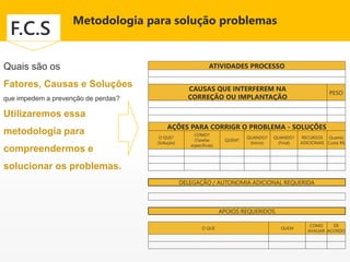 Metodologia para solução problemas
ATIVIDADES PROCESSO
CAUSAS QUE INTERFEREM NA
CORREÇÃO OU IMPLANTAÇÃO
PESO
AÇÕES PARA CORRIGR O PROBLEMA - SOLUÇÕES
O QUE?
(Solução)
COMO?
(Tarefas
específicas)
QUEM?
QUANDO?
(Início)
QUANDO?
(Final)
RECURSOS
ADICIONAIS
Quanto
Custa R$
DELEGAÇÃO / AUTONOMIA ADICIONAL REQUERIDA
APOIOS REQUERIDOS
O QUE QUEM
COMO
AVALIAR
DE
ACORDO
Quais são os
Fatores, Causas e Soluções
que impedem a prevenção de perdas?
Utilizaremos essa
metodologia para
compreendermos e
solucionar os problemas.
F.C.S
 