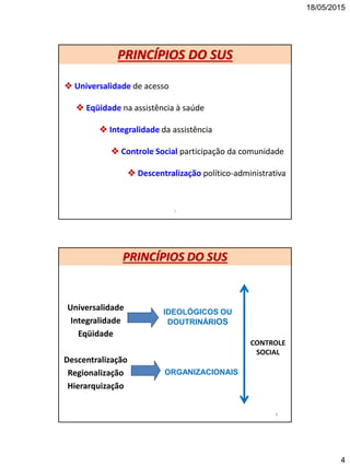 18/05/2015
4
7
 Universalidade de acesso
 Eqüidade na assistência à saúde
 Integralidade da assistência
 Controle Social participação da comunidade
 Descentralização político-administrativa
PRINCÍPIOS DO SUS
Universalidade
Integralidade
Eqüidade
Descentralização
Regionalização
Hierarquização
8
IDEOLÓGICOS OU
DOUTRINÁRIOS
ORGANIZACIONAIS
CONTROLE
SOCIAL
PRINCÍPIOS DO SUS
 