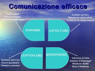Comunicazione efficaceComunicazione efficace
ASCOLTAREESPORRE
CONVINCERE
Essere chiari
Essere completi
Esporre in modo logico
Suscitare interesse
Essere persuasivi
Ottenere consenso
Aderenza al tema
Adattare il linguaggio
Risolvere dubbi
Dare il feedback
Lasciare parlare
Dimostrare motivazione
Verificare la comprensione
RISPONDERE
 