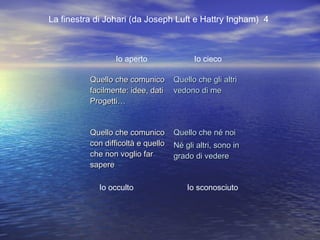 La finestra di Johari (da Joseph Luft e Hattry Ingham) 4
Quello che comunicoQuello che comunico
facilmente: idee, datifacilmente: idee, dati
Progetti…Progetti…
Quello che gli altriQuello che gli altri
vedono di mevedono di me
Quello che comunicoQuello che comunico
con difficoltà e quellocon difficoltà e quello
che non voglio farche non voglio far
saperesapere
Quello che né noiQuello che né noi
Né gli altri, sono inNé gli altri, sono in
grado di vederegrado di vedere
Io aperto Io cieco
Io occulto Io sconosciuto
 