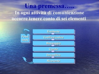 Una premessa…..
In ogni attività di comunicazione
occorre tenere conto di sei elementi
EmittenteEmittenteEmittenteEmittente
Codifica/codiceCodifica/codiceCodifica/codiceCodifica/codice
MessaggioMessaggioMessaggioMessaggio
CanaleCanaleCanaleCanale
DecodificaDecodificaDecodificaDecodifica
RiceventeRiceventeRiceventeRicevente
FeedFeed
backback
FeedFeed
backback
 
