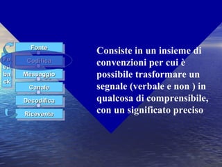 Codice comunicativo
FonteFonteFonteFonte
CodificaCodificaCodificaCodifica
MessaggioMessaggioMessaggioMessaggio
CanaleCanaleCanaleCanale
DecodificaDecodificaDecodificaDecodifica
RiceventeRiceventeRiceventeRicevente
FeFe
eded
baba
ckck
FeFe
eded
baba
ckck
Consiste in un insieme di
convenzioni per cui è
possibile trasformare un
segnale (verbale e non ) in
qualcosa di comprensibile,
con un significato preciso
 