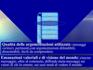 Messaggio
Qualità delle argomentazioni utilizzate:: mmessaggi
veritieri, pertinenti,con argomentazioni difendibili,
dimostrabili, facili da comprendere.
Emanazioni valoriali e di visione del mondo:ciascun
messaggio, oltre al contenuto, diffonde meta-messaggi sui
valori di chi lo emette, sui suoi modi di vedere il mondo
FonteFonteFonteFonte
CodificaCodificaCodificaCodifica
MessaggioMessaggioMessaggioMessaggio
CanaleCanaleCanaleCanale
DecodificaDecodificaDecodificaDecodifica
RiceventeRiceventeRiceventeRicevente
FF
ee
ee
dd
bb
aa
cc
kk
FF
ee
ee
dd
bb
aa
cc
kk
 