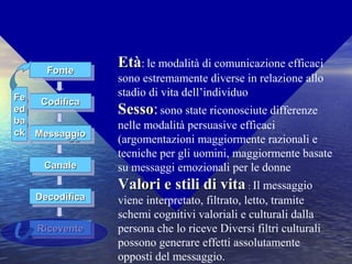 Ricevente
FonteFonteFonteFonte
CodificaCodificaCodificaCodifica
MessaggioMessaggioMessaggioMessaggio
CanaleCanaleCanaleCanale
DecodificaDecodificaDecodificaDecodifica
RiceventeRiceventeRiceventeRicevente
FeFe
eded
baba
ckck
FeFe
eded
baba
ckck
EtàEtà: le modalità di comunicazione efficaci
sono estremamente diverse in relazione allo
stadio di vita dell’individuo
SessoSesso:sono state riconosciute differenze
nelle modalità persuasive efficaci
(argomentazioni maggiormente razionali e
tecniche per gli uomini, maggiormente basate
su messaggi emozionali per le donne
Valori e stili di vitaValori e stili di vita : Il messaggio
viene interpretato, filtrato, letto, tramite
schemi cognitivi valoriali e culturali dalla
persona che lo riceve Diversi filtri culturali
possono generare effetti assolutamente
opposti del messaggio.
 