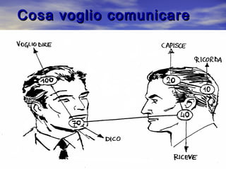 Cosa voglio comunicareCosa voglio comunicare
 