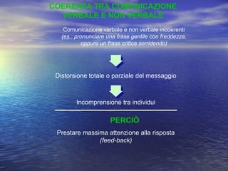 COERENZA TRA COMUNICAZIONE
VERBALE E NON VERBALE
Comunicazione verbale e non verbale incoerenti
(es.: pronunciare una frase gentile con freddezza,
oppure un frase critica sorridendo)
Distorsione totale o parziale del messaggio
Incomprensione tra individui
Prestare massima attenzione alla risposta
(feed-back)
PERCIÒ
 