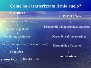 Come ho caratterizzato il mio ruolo?
AUTORITA’
COMPETENZA
Io so molte cose (Voi no…)
Io sono importante
Voi dovete capire che…
Sono io che comando (quando e come)
Squalifica
SUDDITANZA RIBELLIONE
Disponibile alla relazione/discussione
Disponibile all’osservazione
Disponibile all’ascolto
Accettazione
 