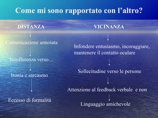 Come mi sono rapportato con l’altro?
DISTANZA VICINANZA
Comunicazione annoiata
Insofferenza verso…
Ironia e sarcasmo
Eccesso di formalità
Infondere entusiasmo, incoraggiare,
mantenere il contatto oculare
Sollecitudine verso le persone
Linguaggio amichevole
Attenzione al feedback verbale e non
 