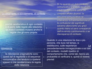 Si ha quando un dato contestoSi ha quando un dato contesto
comunicativo è vissuto da alcunicomunicativo è vissuto da alcuni
o tutti i partecipanti come uno tutti i partecipanti come un
Lo slittamento, o scivolamento, di contesto contesto affatto diverso; lacontesto affatto diverso; la
devianza comunicativa, ladevianza comunicativa, la
irrilevanza, la frammentazione eirrilevanza, la frammentazione e
la confusione dei significatila confusione dei significati
saranno allora tanto più gravisaranno allora tanto più gravi
quanto meno si sarà consapevoliquanto meno si sarà consapevoli
dell’avvenuto cambiamento o sedell’avvenuto cambiamento o se
discrepanza di contestodiscrepanza di contesto
Quando in una relazione tra due o più
persone, che dura nel tempo, si
stabiliscono, sulle esperienze La
ridondanza precedentemente immagazzinate e sui dati
del contesto, modelli ripetitivi di
comportamento che, come tali, hanno più
probabilità di verificarsi e, quindi di essere
previsti
le ridondanze pragmatiche sono
questi tipi di regolarità o di sequenze
comunicative che tendono a ripetersi
spesso e che caratterizzano la regola
della relazione
poiché caratteristica di ogni contesto
è di porre delle regole alla relazione,
se muta il contesto mutano anche le
regole che gli sono proprie.
 