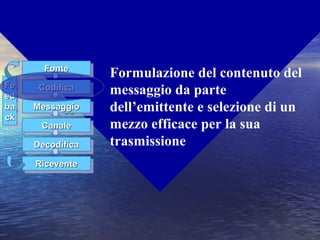 Codifica
FonteFonteFonteFonte
CodificaCodificaCodificaCodifica
MessaggioMessaggioMessaggioMessaggio
CanaleCanaleCanaleCanale
DecodificaDecodificaDecodificaDecodifica
RiceventeRiceventeRiceventeRicevente
FeFe
eded
baba
ckck
FeFe
eded
baba
ckck
Formulazione del contenuto del
messaggio da parte
dell’emittente e selezione di un
mezzo efficace per la sua
trasmissione
 