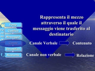 Canale di comunicazione
FonteFonteFonteFonte
CodificaCodificaCodificaCodifica
MessaggioMessaggioMessaggioMessaggio
CanaleCanaleCanaleCanale
DecodificaDecodificaDecodificaDecodifica
RiceventeRiceventeRiceventeRicevente
FeFe
eded
baba
ckck
FeFe
eded
baba
ckck
Rappresenta il mezzoRappresenta il mezzo
attraverso il quale ilattraverso il quale il
messaggio viene trasferito almessaggio viene trasferito al
destinatariodestinatario
Canale Verbale Contenuto
RelazioneCanale non verbale
 