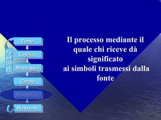 Decodifica
FonteFonteFonteFonte
CodificaCodificaCodificaCodifica
MessaggioMessaggioMessaggioMessaggio
CanaleCanaleCanaleCanale
DecodificaDecodificaDecodificaDecodifica
RiceventeRiceventeRiceventeRicevente
FeFe
eded
baba
ckck
FeFe
eded
baba
ckck
Il processo mediante il
quale chi riceve dà
significato
ai simboli trasmessi dalla
fonte
 