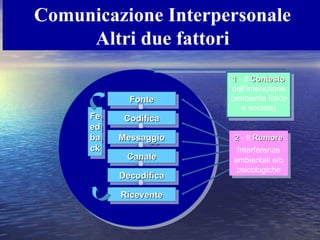 Comunicazione Interpersonale
Altri due fattori
FonteFonteFonteFonte
CodificaCodificaCodificaCodifica
MessaggioMessaggioMessaggioMessaggio
CanaleCanaleCanaleCanale
DecodificaDecodificaDecodificaDecodifica
RiceventeRiceventeRiceventeRicevente
FeFe
eded
baba
ckck
FeFe
eded
baba
ckck
11 - Il ContestoContesto
dell’interazione
(ambiente fisico
e sociale)
11 - Il ContestoContesto
dell’interazione
(ambiente fisico
e sociale)
22 - Il RumoreRumore
Interferenze
ambientali e/o
psicologiche
22 - Il RumoreRumore
Interferenze
ambientali e/o
psicologiche
 