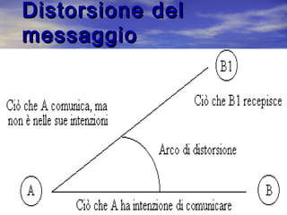 Distorsione delDistorsione del
messaggiomessaggio
 