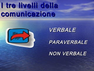 I tre livelli dellaI tre livelli della
comunicazionecomunicazione
VERBALEVERBALE
PARAVERBALEPARAVERBALE
NON VERBALENON VERBALE
 