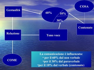 Gestualità
Relazione
COME
Tono voce
COSA
Contenuto
60%
30%
10%
La comunicazione è influenzata:
• per il 60% dal non verbale
•per il 30% dal paraverbale
•per il 10% dal verbale (contenuto)
 